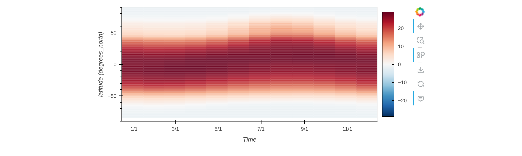 Zonal mean sea surface temperature