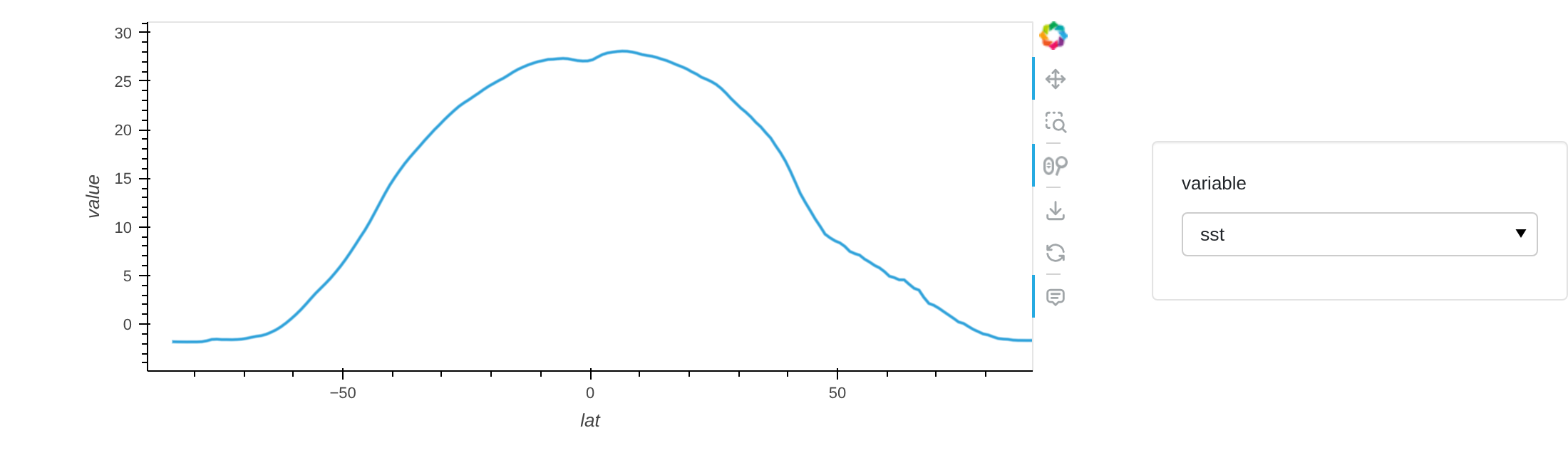 Zonal mean sea surface temperature