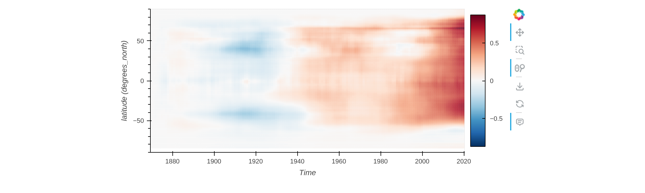 Zonal-mean temperature anomaly over time